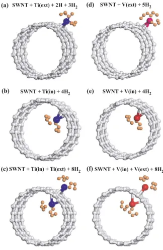 FIG. 3. 共Color online兲 Atomic configuration of Ti atom adsorbed on the surface of the 共12,0兲 SWNT binding multiple H 2 molecules: