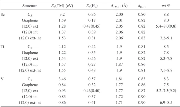 TABLE II. The desorption temperatures of H 2 molecules estimated by using van’t Hoff equation absorbed by Sc, Ti, and V atoms attached to various carbon-based nanostructures 共see text兲.