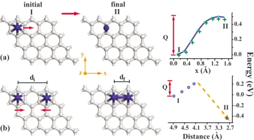 FIG. 4. 共Color online兲 共a兲 Variation of total energy in transition of a single Ti atom from any hexagonal site of a 共4⫻4兲 graphene to the bridge site and the involved energy barrier Q