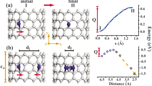 Fig. 6共a兲 as initial state is lowered by 1.69 eV upon the ad- ad-sorption of a second Ti as shown in Fig