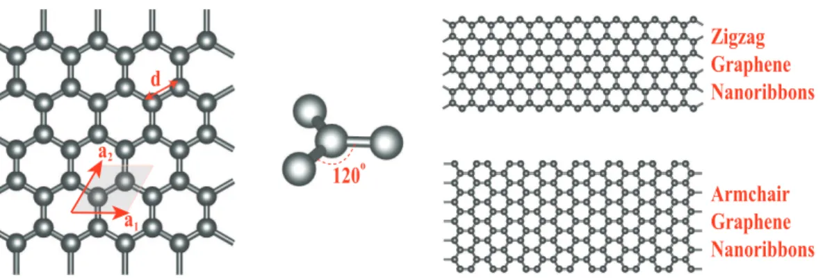 Figure 2.1: (a) T op view of honeyomb struture of graphene. Bravais lattie