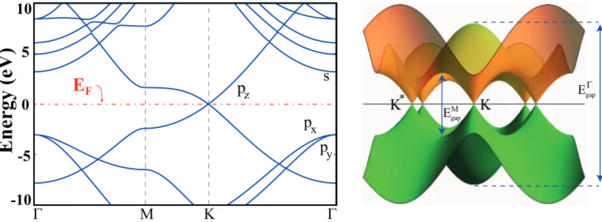 Figure 2.2: (a) Ele
troni
 band stru
ture of graphene obtained by rst prin
i-