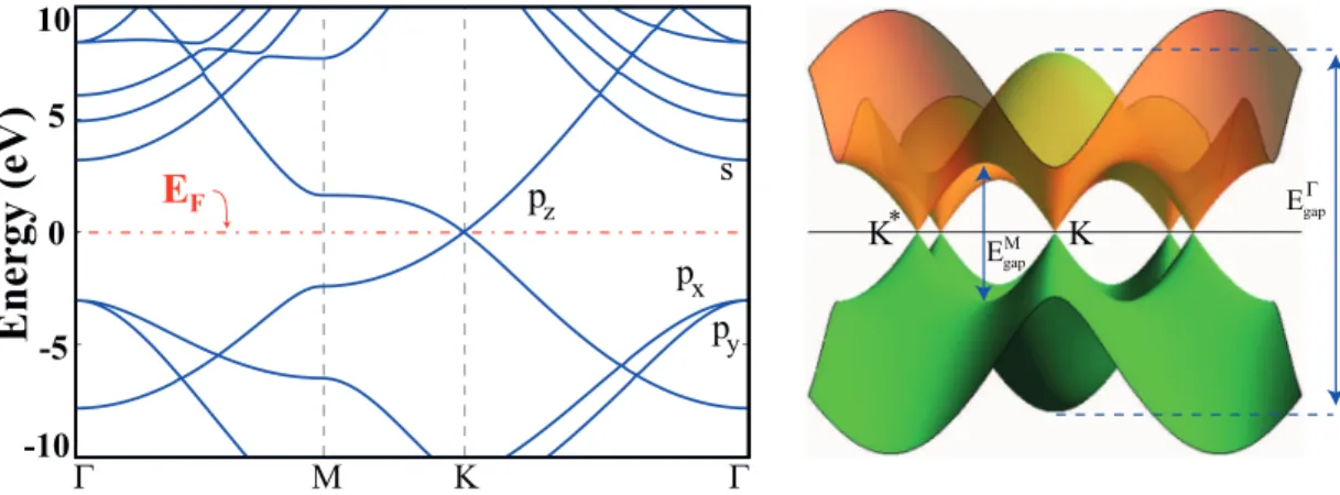 Figure 2.2: (a) Eletroni band struture of graphene obtained by rst prini-