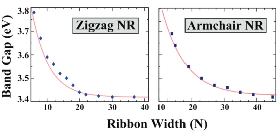 Figure 4.4: (Color online) Variation of the energy band gap of H-passivated zigzag