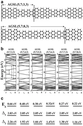 Fig. 4.10 The effect of the variation of length of the narrower region s 1 of AGSL (5,7; s1,3) from s 1 D 3–8.