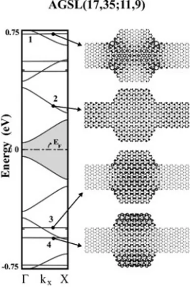 Fig. 4.12 Energy band structure of the AGSL(17,35;11,9) superlattice and the charge densities of selected bands