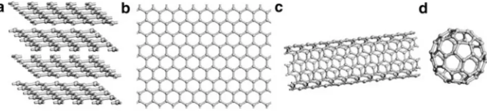 Fig. 4.1 Graphitic carbon allotropes of three, two, one, and zero dimensions (a–d), respectively