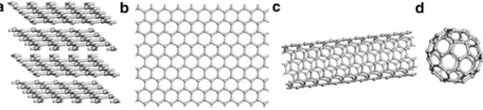 Fig. 4.1 Graphitic carbon allotropes of three, two, one, and zero dimensions (a–d), respectively