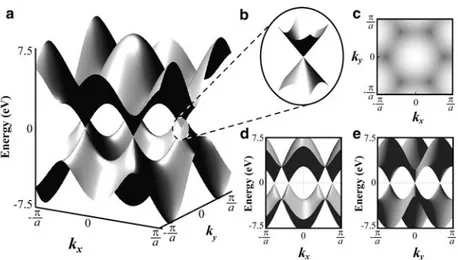 Fig. 4.3 The full band structure of graphene for – =a &lt; kx; ky &lt; =a (a), and a zoom in of the band structure close to one of the Dirac points (b)