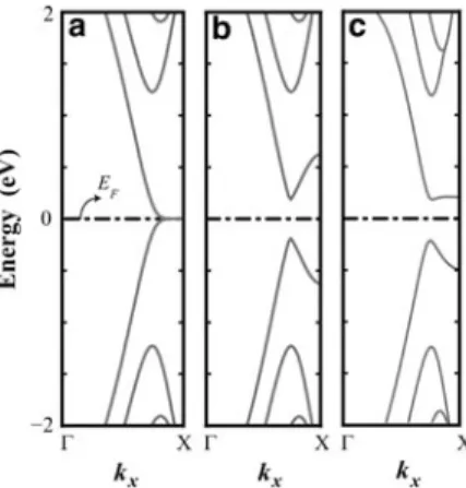 Fig. 4.6 Band structures of ZGNR(8) calculated by using three different methods: (a) tight- tight-binding bands, (b) tight-tight-binding bands including Hubbard correction within mean field  approx-imation, where U D 1:3 eV, and (c) bands obtained from pla
