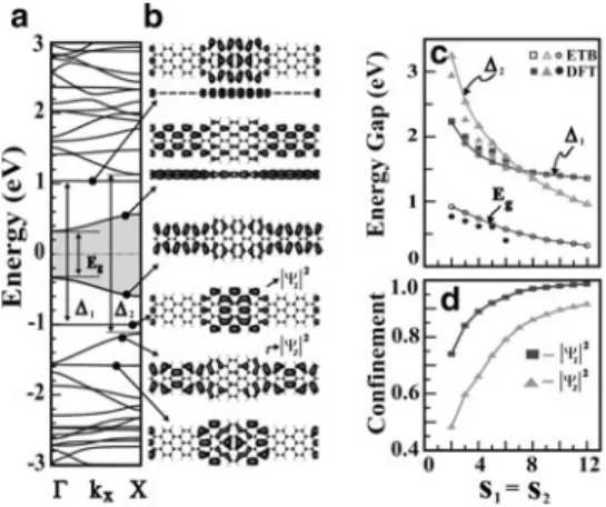 Fig. 4.9 Electronic structure of AGSL(5,7,3,3). (a) Band structure with flat bands corresponding to confined states
