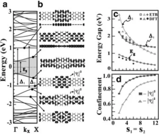 Fig. 4.9 Electronic structure of AGSL(5,7,3,3). (a) Band structure with flat bands corresponding to confined states