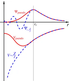 Figure 2.2: Comparison of a wave function (Ψ) in the Coulomb potential (V ) of the nucleus (blue dashed) to the one in the pseudopotential (red solid)