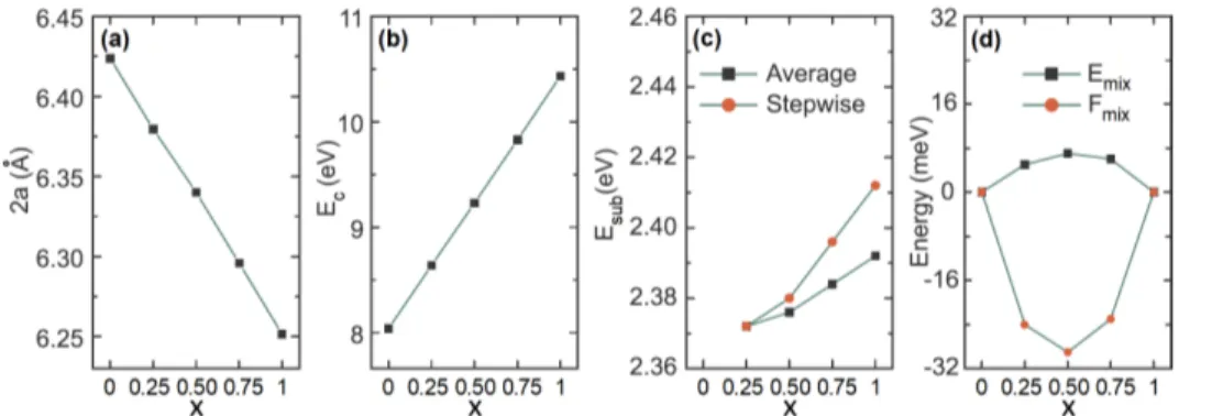 Figure 3.2: The variation of (a) Lattice constant, a (b) Cohesive energy, E c (c) Substitution energy, E sub ), and (d) Mixing energy, E mix with x.