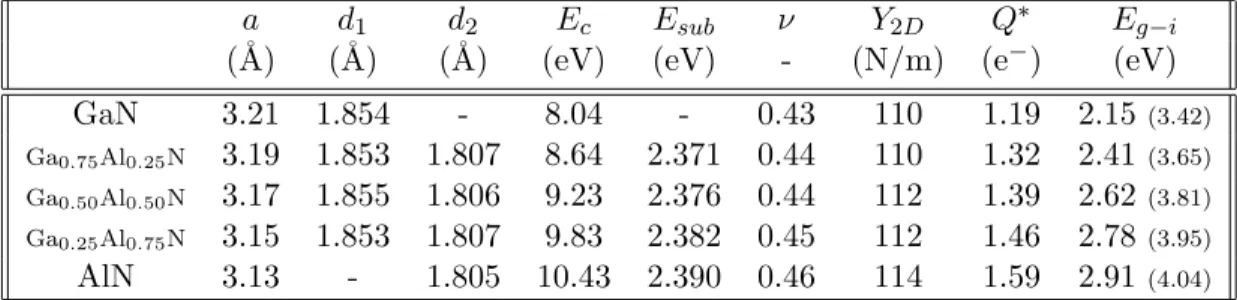 Table 3.1: Optimized lattice constant a, bond length between cation and anion d 1 (Ga-N) and d 2 (Al-N), cohesive energy E c (per pair), average substitution energy E sub , Poisson’s ratio ν, in-plane stiffness Y 2D , charge transfer from cation to anion Q