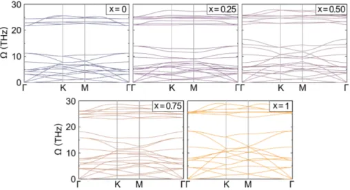 Figure 3.4: Phonon dispersion bands along major symmetry directions in the Brillouin zone calculated for Ga 1−x Al x N alloys