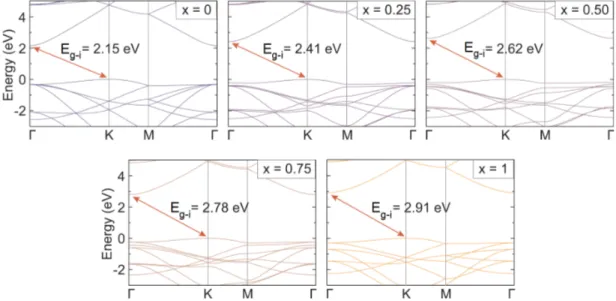 Figure 3.7: The electronic band structures of Ga 1−x Al x N for x = 0, 0.25, 0.50, 0.75, 1