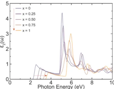 Figure 3.10: The variation of imaginary dielectric function ( 2 (ω)) of Ga 1−x Al x N with photon energy for different values of x.