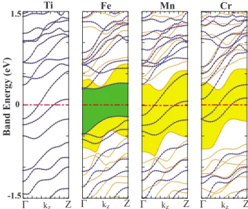 FIG. 9. 共Color online兲 Spin-polarized energy-band structures of H-SiNW 共21兲 covered by TM atoms at ⌰=1