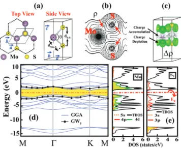 Figure 1. (a) Top and side views of the atomic structure of two- two-dimensional 1H-MoS 2 with a hexagonal lattice