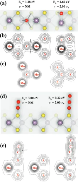 Figure 4. Analysis of bonding conﬁgurations of C adatoms on 1H- 1H-MoS 2 . (a) Geometries of a single C adatom adsorbed in the Mo plane (left) and in the S plane (right)