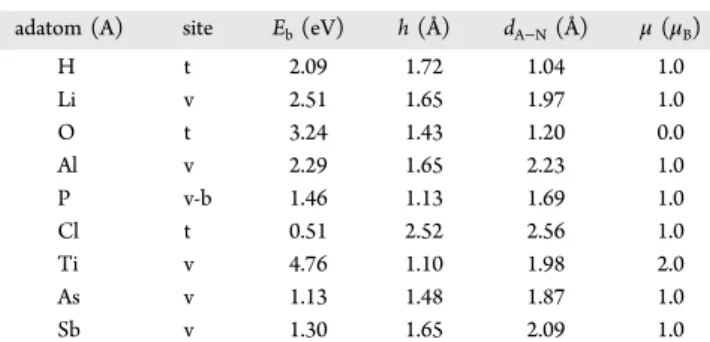 Table 2. Calculated Values of Adatoms B, C, Si, and N Adsorbed to Nitrogene a