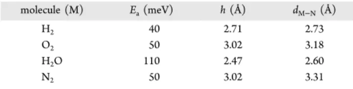 Table 3. Calculated Equilibrium Physisorption Energy, E a ; Height from the Original Atomic Plane of Nitrogene, h;
