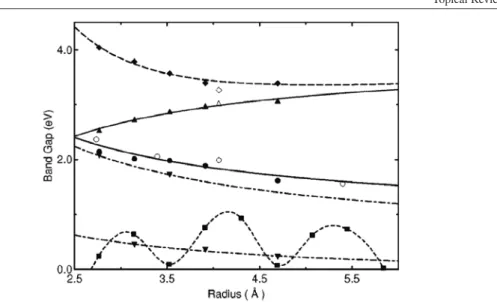 Figure 6. The band gaps, E g , versus the bare nanotube radius R. Filled and empty symbols indicate zigzag and armchair SWNTs, respectively