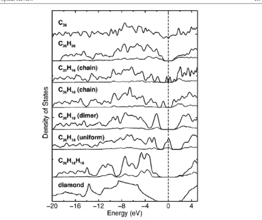 Figure 7. Comparison of the electronic density of states (DOS) of a bare (9, 0) nanotube (C 36 ) and its various hydrogenated isomers