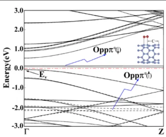 Figure 9. The electronic structure of O 2 physisorbed on an (8, 0) SWNT calculated using the spin polarized GGA with the atomic structure fully optimized in the double cell