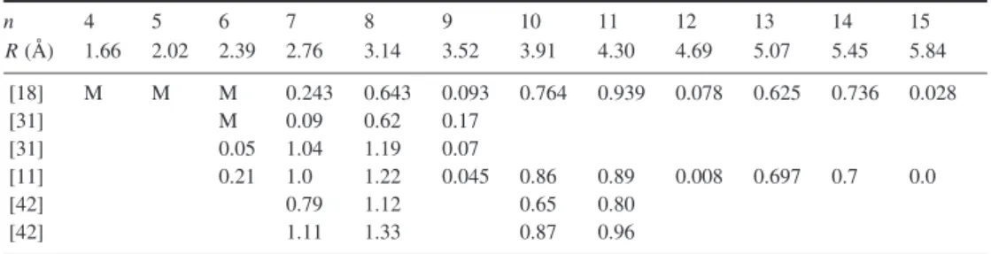 Table 1. Band gap, E g , as a function of radius R for (n , 0) zigzag nanotubes. M denotes the metallic state