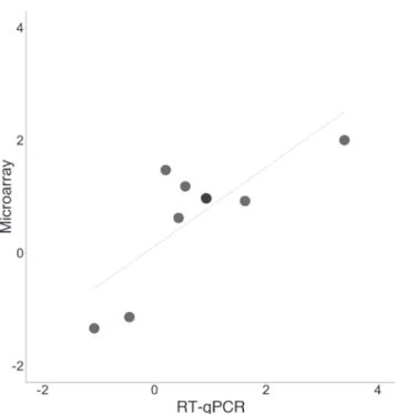 Figure 3. Pearson correlation plot for the microarray and RT-qPCR fold  changes (log 2 ) for the selected upregulated and downregulated genes