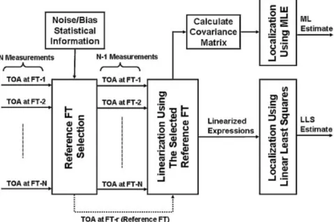 Figure 2. Block diagram of the proposed reference FT selection and MLE algorithms.