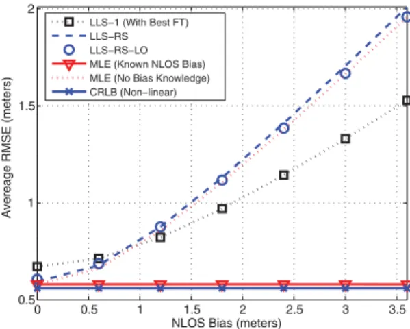 Figure 6. Average GDOP versus the number of FTs for various algorithms.