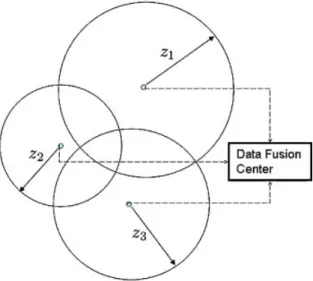 Figure 1. Trilateration yields multiple intersection of circles deﬁned by TOA measurements in the presence of noise.