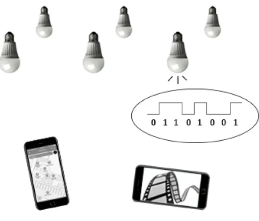 Figure 1.1: Examples of visible light communication and positioning systems.