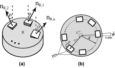 Figure 3.1: Uniform circular layout. (a) Three-dimensional view. (b) Top view.