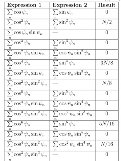 Table 3.1: List of trigonometric summations for ψ n in (3.20).