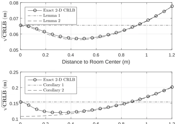 Figure 4.1: The approximate CRLB expressions compared with the exact CRLB.