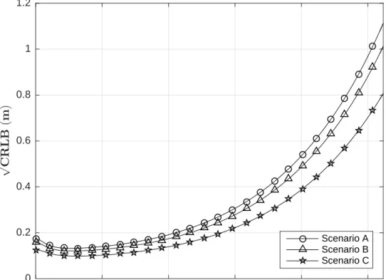 Figure 4.3: CRLB versus distance from the room center.