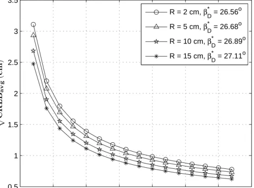 Figure 4.5: CRLB versus N for various radii.
