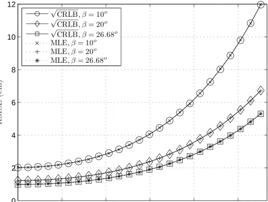 Figure 4.6: RMSE of MLE versus CRLB for different β values.