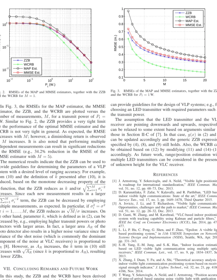 Fig. 2. RMSEs of the MAP and MMSE estimators, together with the ZZB and the WCRB for M = 1.