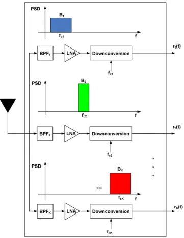 Fig. 1. Illustration of dispersed spectrum utilization in cognitive radio systems.