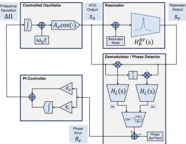 Fig. 1. Frequency-locked loop based resonant sensor.