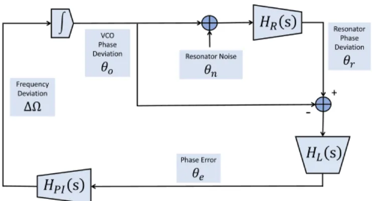 Fig. 3. Baseband equivalent model of FLL based resonant sensor.