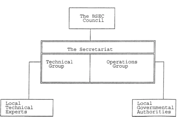 FIGURE  V.I The  Connections  of  the  BSEC  Secretariat  in  Stage  II