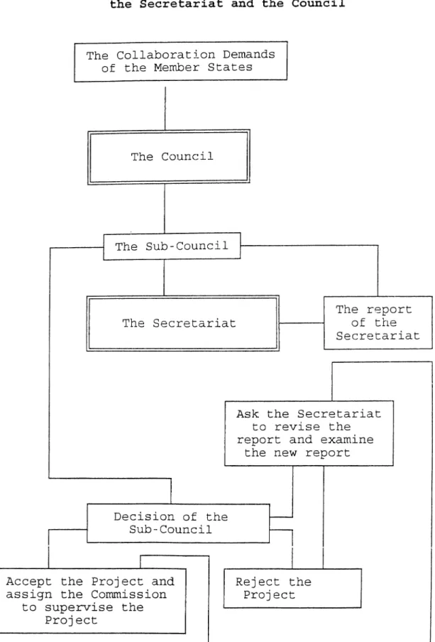 Figure V.II  The  Proposed  Collaboration  Process  Between the  Secretariat  and  the  Council