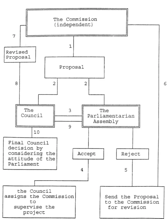 Fig V.IV  Proposed  Basic  Collaboration  Scheme  Among  the  Commission and  the Other  Institutions  of  the  BSEC
