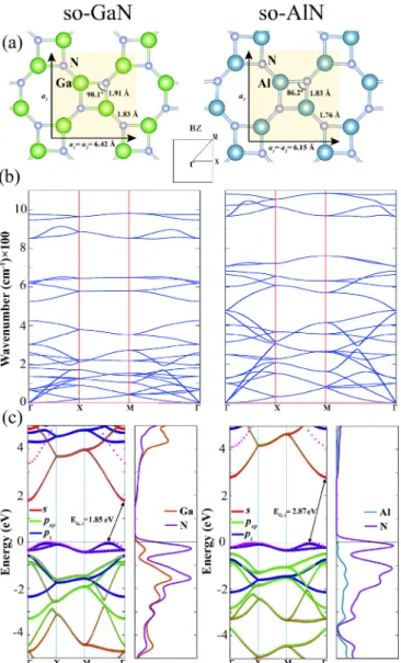 FIG. 6. (a) Optimized atomic structure of h-GaN overlayer on Al(111) slab represented by four Al(111) atomic planes together with the calculated total and local densities of states on the overlayer as well as on Al(111) slab